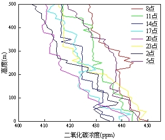 1761790435976776.jpg 二氧化碳垂直廓線.jpg