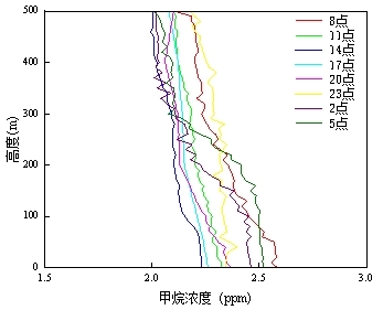 1761790443685668.jpg 甲烷垂直廓線.jpg
