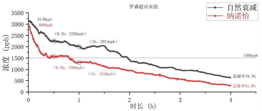 1761881075464752.jpg 應(yīng)用案例-不同凈化條件下的超市TVOC濃度檢測(cè).jpg