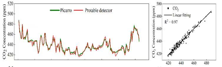 便攜式CO2檢測(cè)儀與進(jìn)口CO2檢測(cè)儀（美國(guó)Picarro）7天外場(chǎng)檢測(cè)數(shù)據(jù)比對(duì)。.jpg