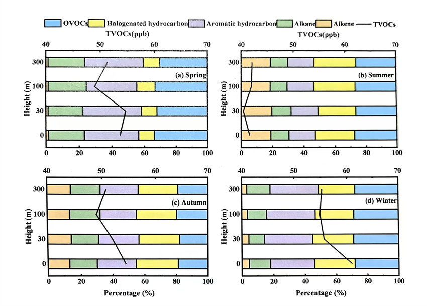 1761893627766967.jpg 紹興VOCS季節(jié)平均濃度.jpg